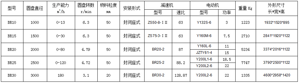 BR圓盤(pán)給料機(jī)參數(shù)