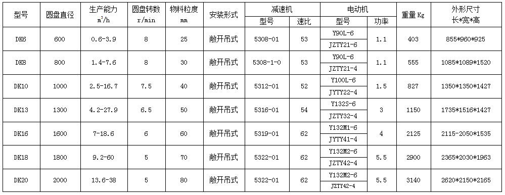 DK圓盤給料機(jī)參數(shù)