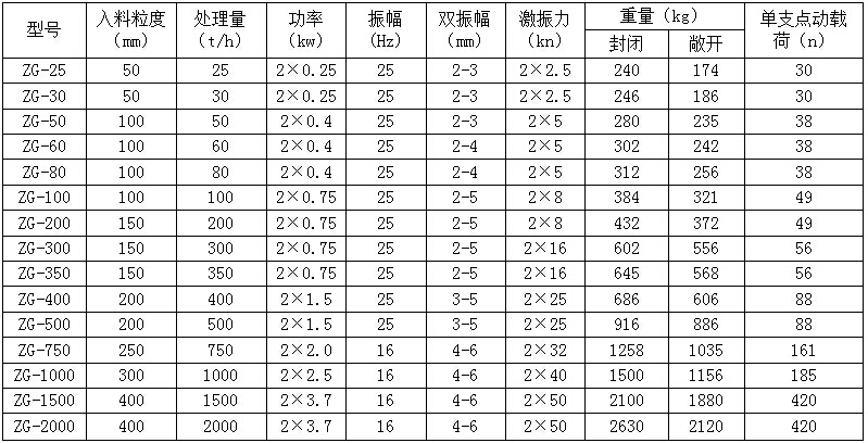 ZG振動(dòng)給料機(jī)參數(shù)