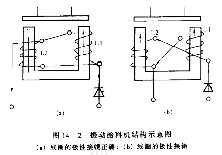 電磁振動給料機(jī)電磁圈