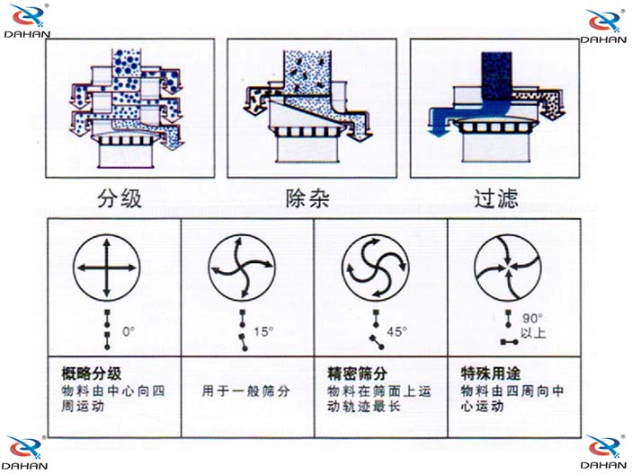 振動(dòng)篩分機(jī)原理