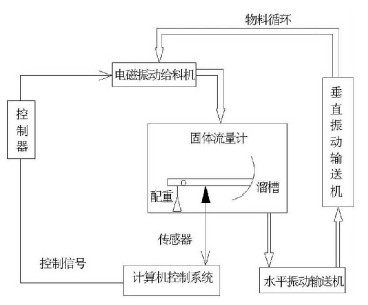 電磁振動給料機(jī)系統(tǒng)